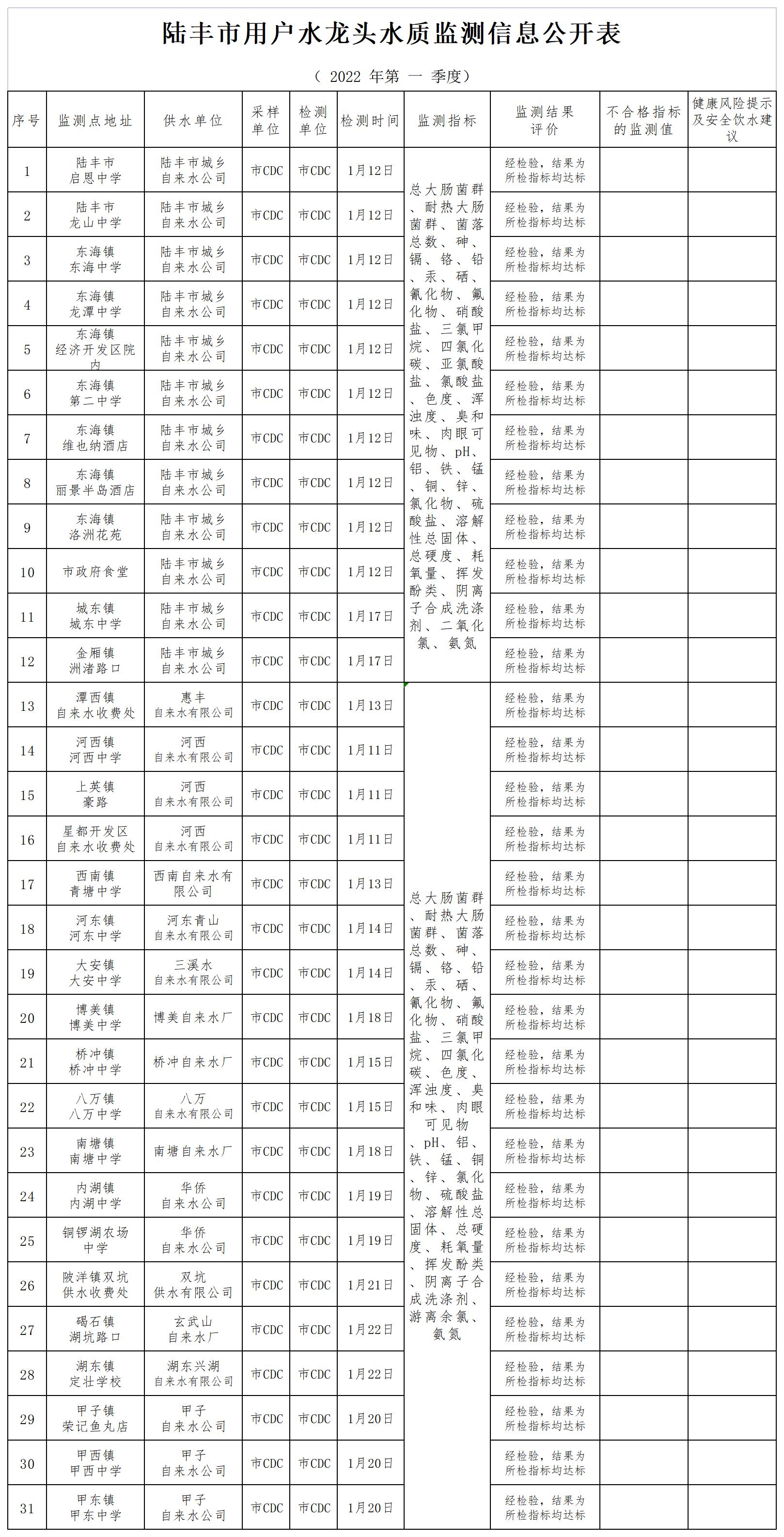 陸豐市用戶水龍頭水質(zhì)監(jiān)測信息公開表2022（第一季度）_A1J33.jpg