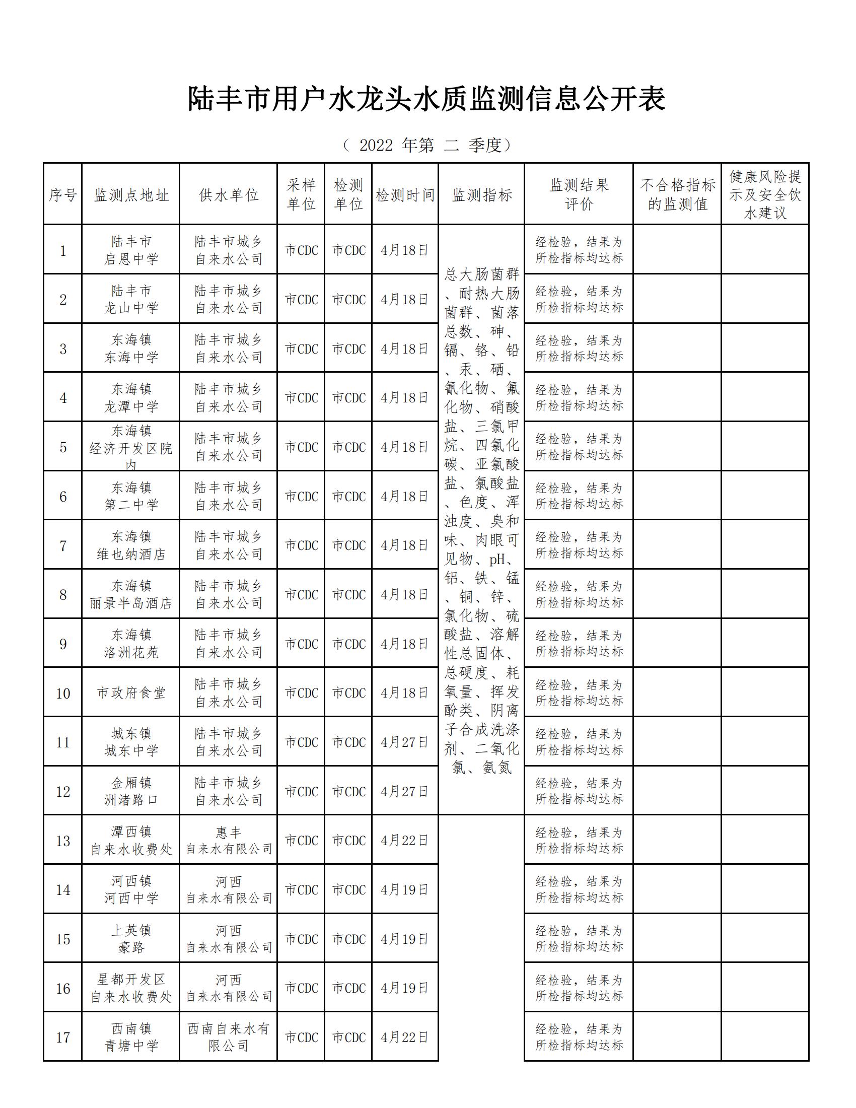 陸豐市用戶水龍頭水質(zhì)監(jiān)測(cè)信息公開表2022（第二季度）_00.jpg