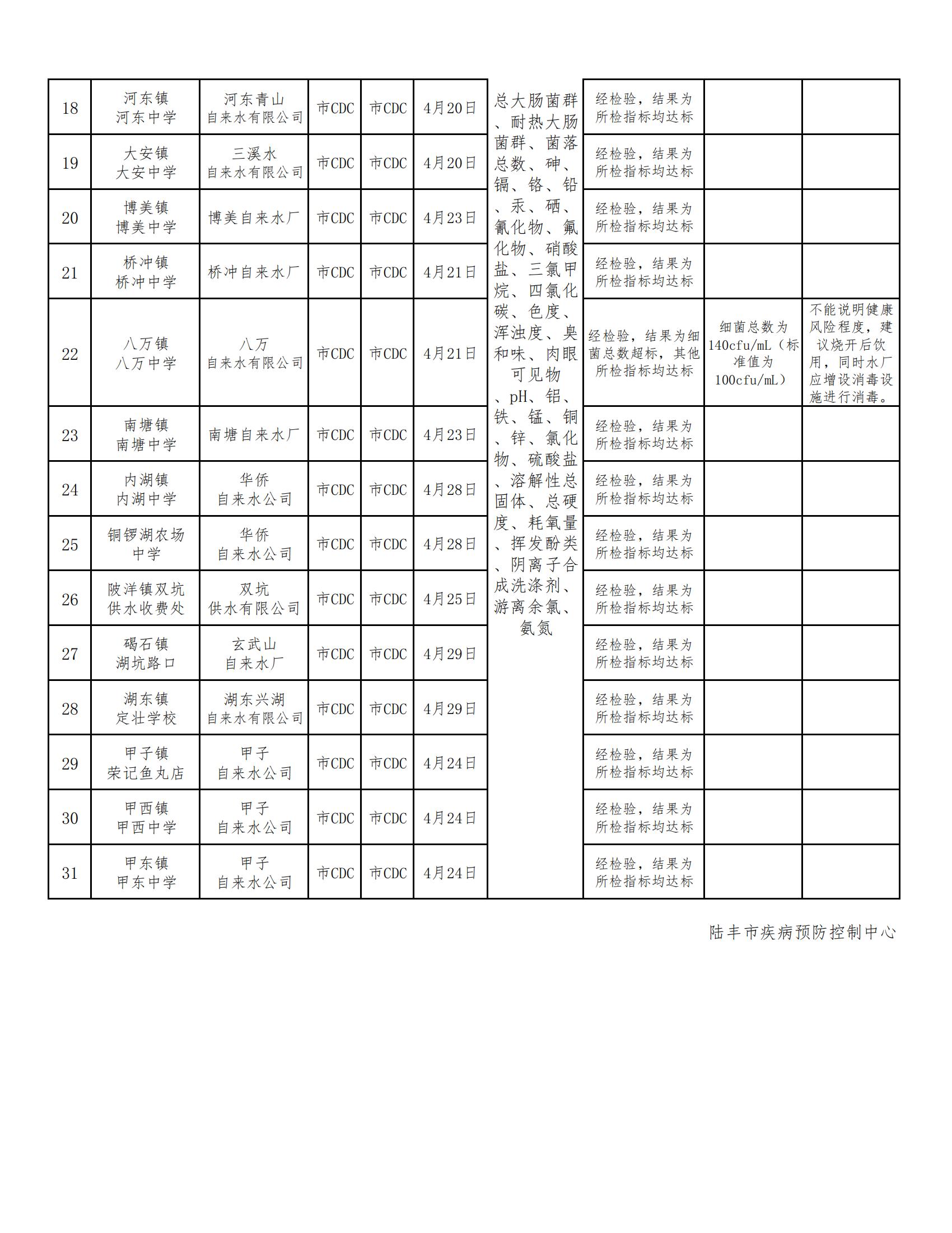 陸豐市用戶水龍頭水質(zhì)監(jiān)測(cè)信息公開表2022（第二季度）_01.jpg