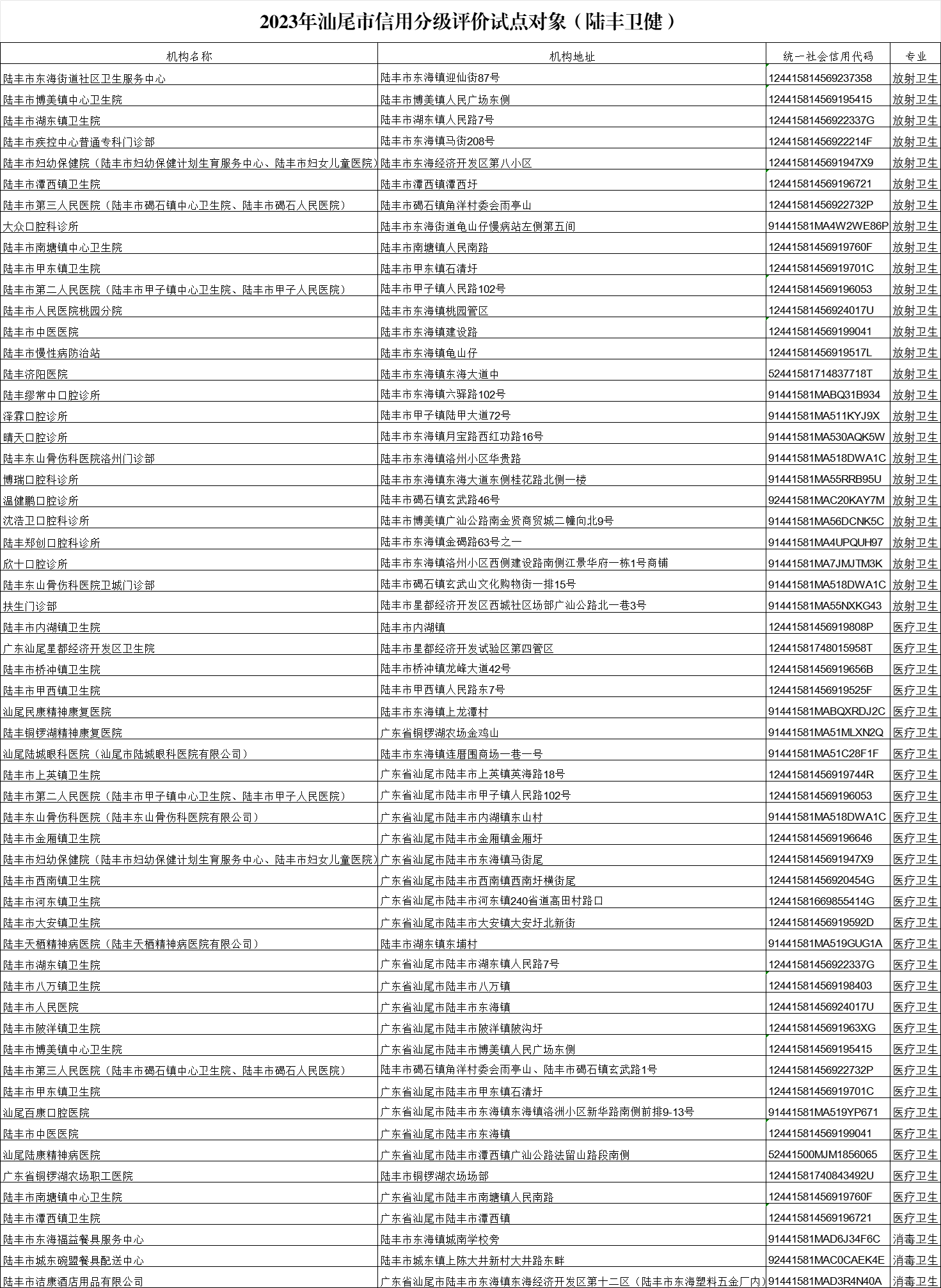 2023年汕尾市信用分級評價試點對象（陸豐衛(wèi)?。?png