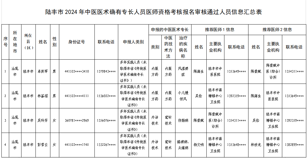 陸豐市2024年中醫(yī)醫(yī)術(shù)確有專長(zhǎng)人員醫(yī)師資格考核報(bào)名審核通過人員信息匯總表.jpg