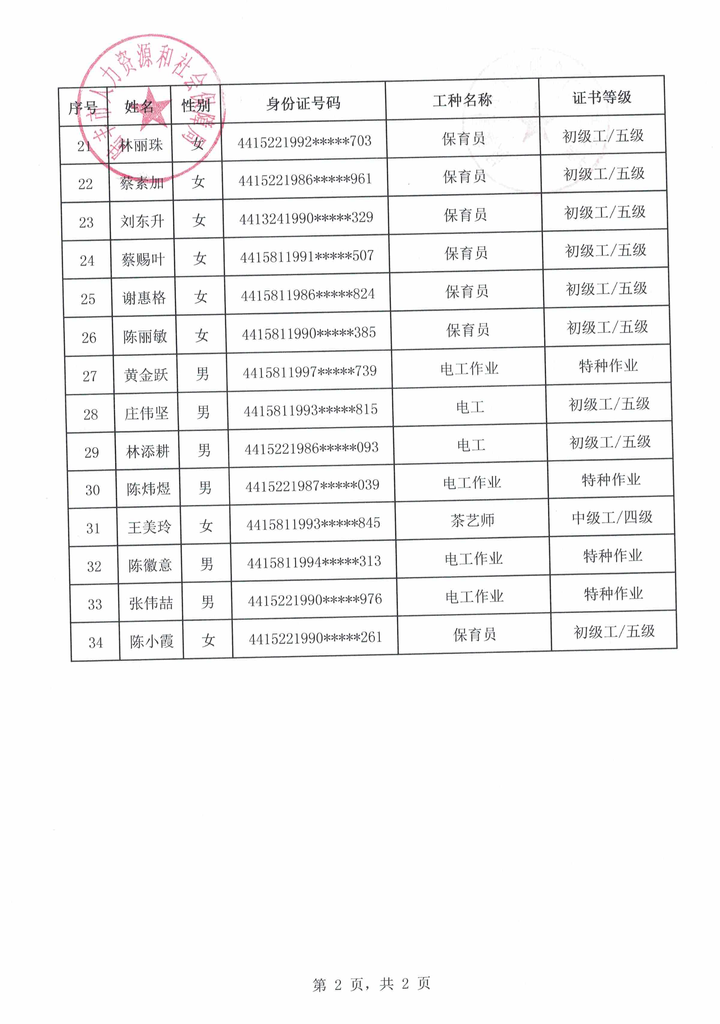 謝佩芬等34人申請(qǐng)技能晉升培訓(xùn)補(bǔ)貼人員名單2.jpeg